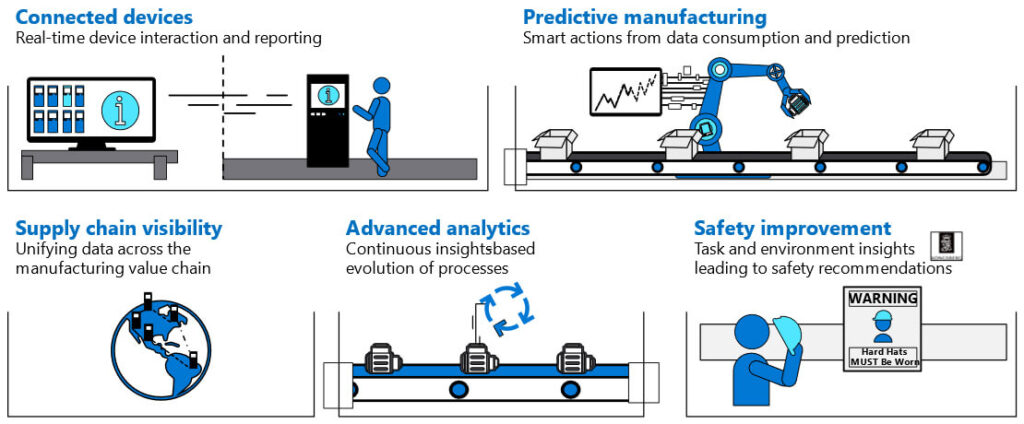 How IIoT can be used in different industries | Korcomptenz