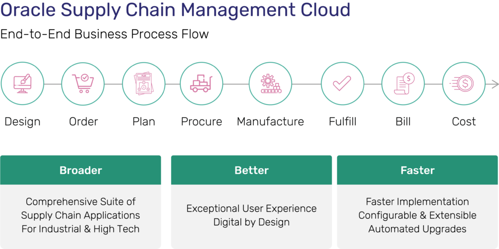 Oracle Supply Chain Management | Korcomptenz