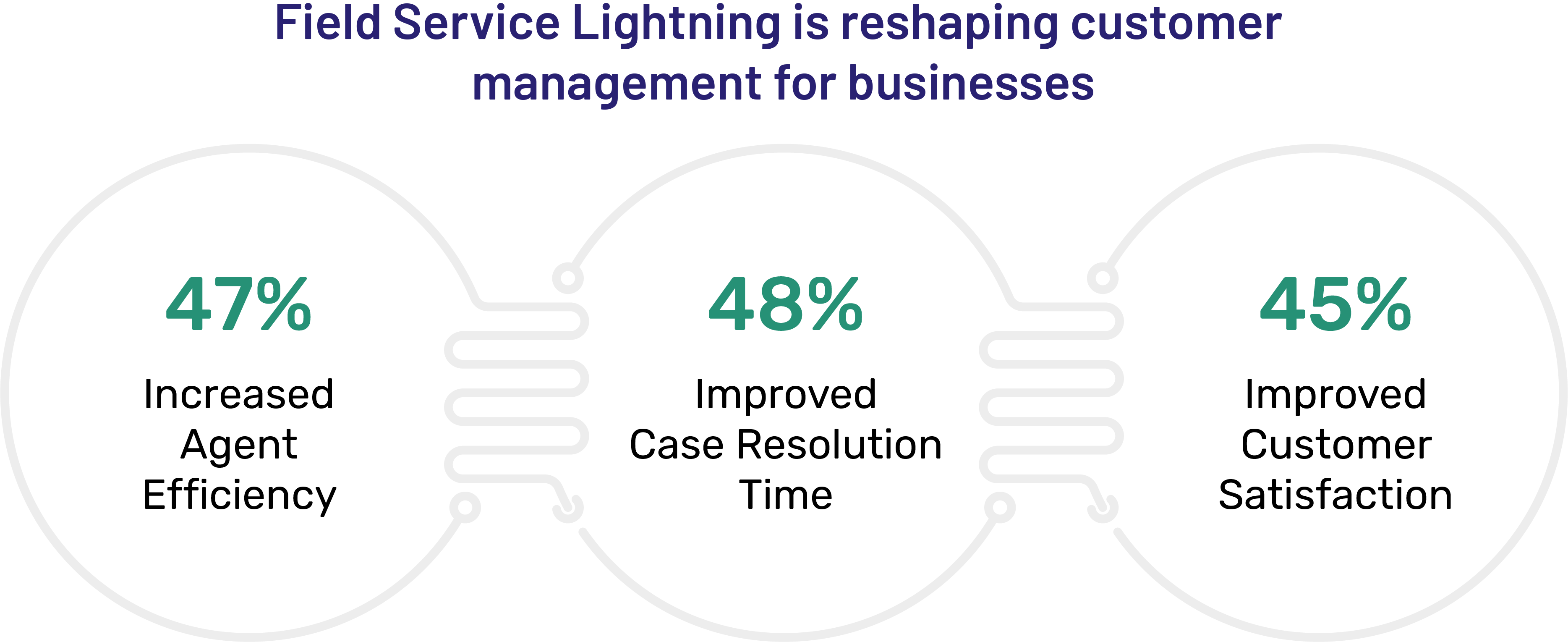 Field Service Lightning Customer Management