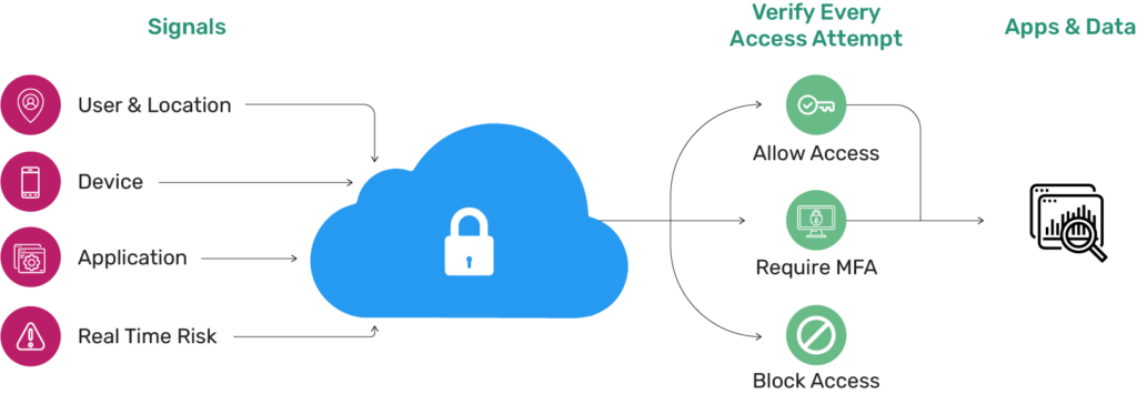 Zero Trust Security Model