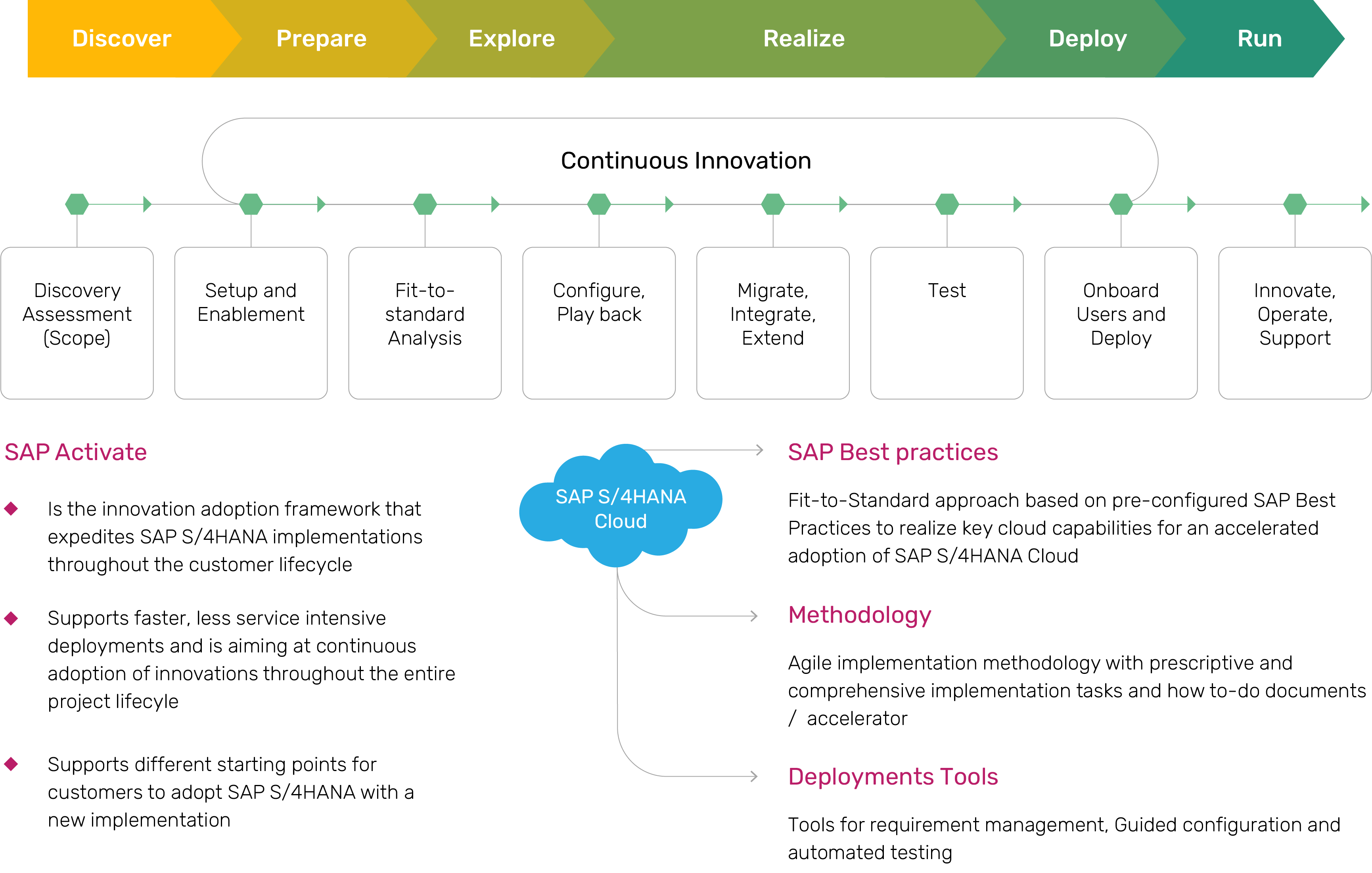 SAP Activate Implementation Methodology