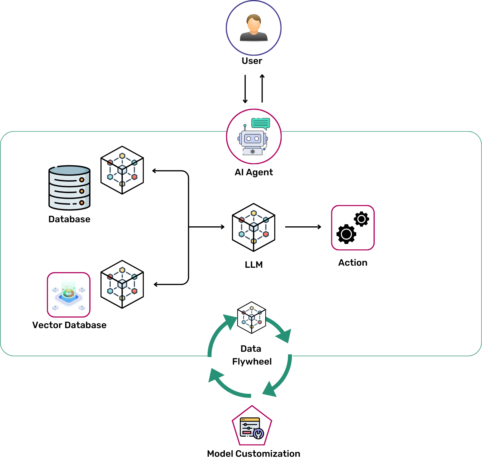 How Does Agentic AI Function